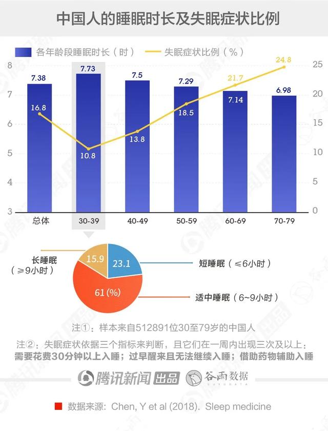 两亿人失眠无助，有人还会为睡觉交智商税丨Mr.Data