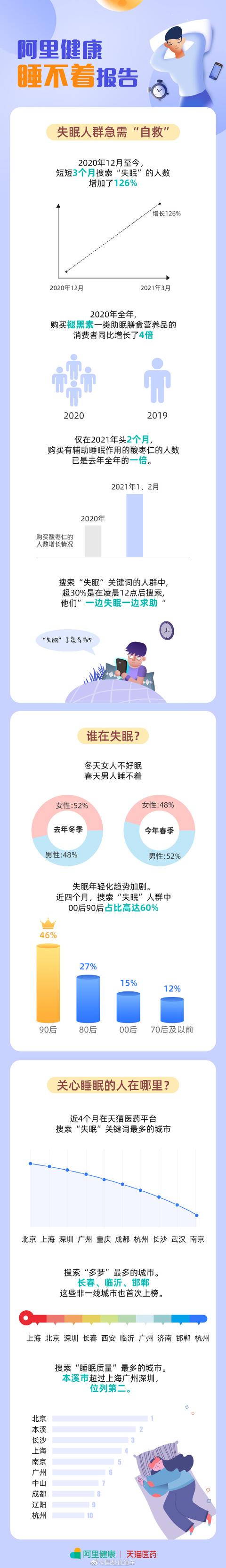 失眠年轻化趋势加剧，6成以上为90后、00后