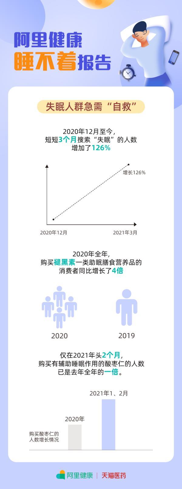 经参视点｜《睡不着报告》：失眠年轻化加剧90后00后占六成 北京人最关注